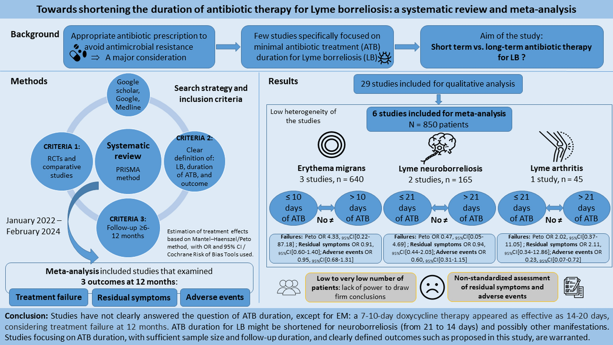 Towards shortening the duration of antibiotic therapy for Lyme borreliosis: a systematic review and meta-analysis