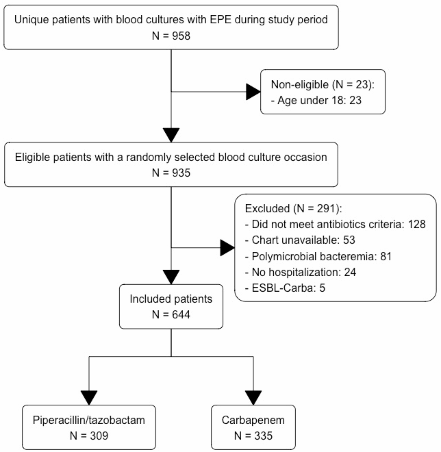 Piperacillin/tazobactam versus carbapenems for 30-day mortality in patients with ESBL-producing Enterobacterales bloodstream infections: a retrospective, multicenter, non-inferiority, cohort study