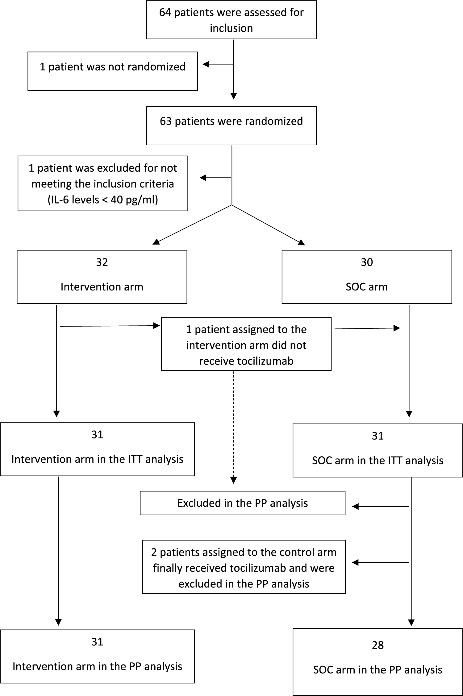 Efficacy of tocilizumab for hospitalized patients with COVID-19 pneumonia and high IL-6 levels: A randomized controlled trial