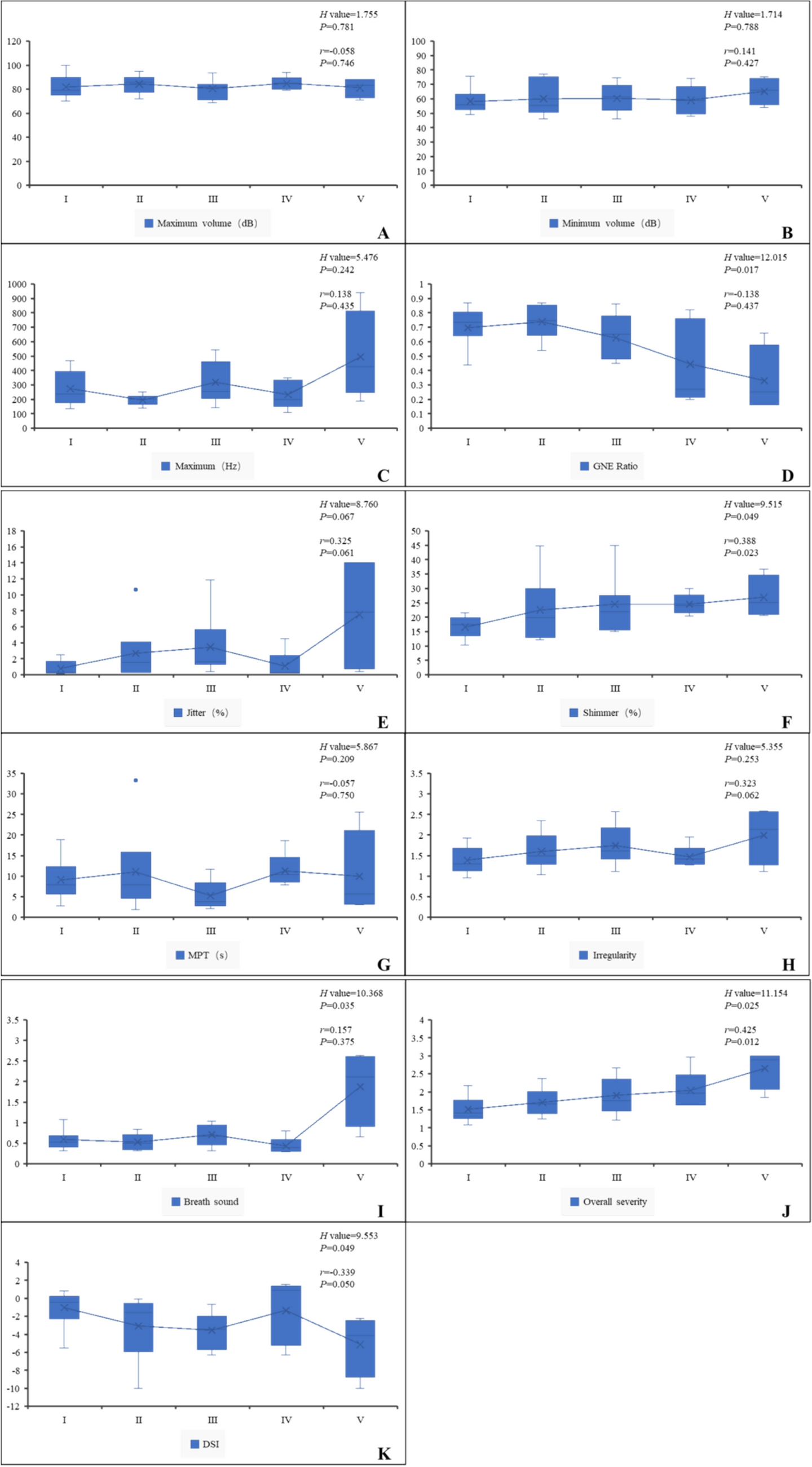 Acoustic Correlation with Dysphagia in Stroke Patients