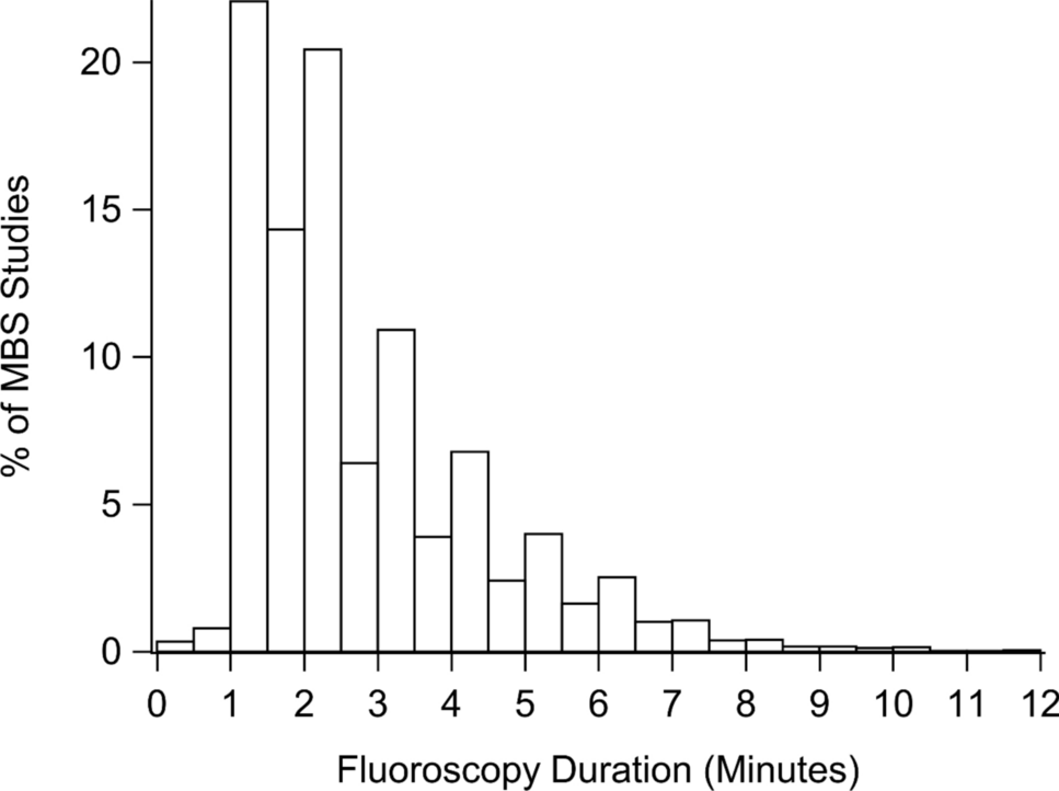 Fluoroscopy Time of Radiologist-Monitored Modified Barium Swallow Exams in Oncology: A 3-year Single Institution Retrospective Study