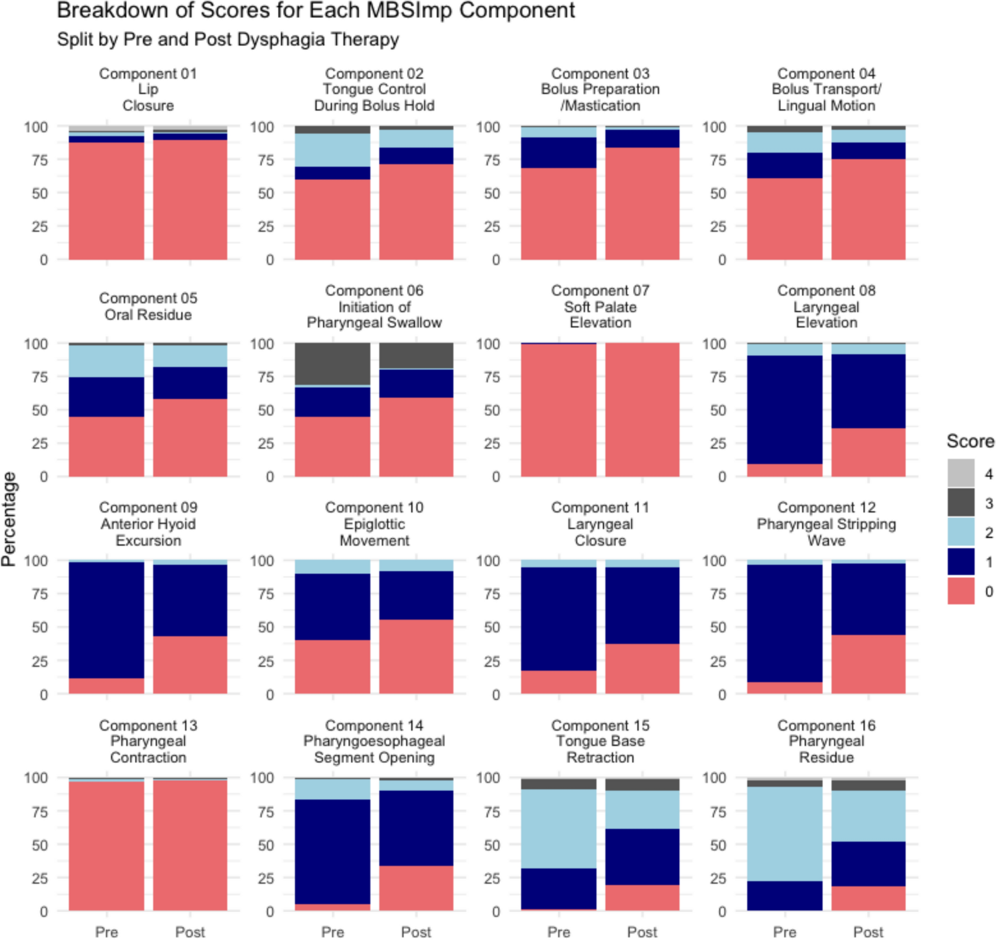 The Efficacy of Outpatient Swallowing Therapy: A Retrospective Longitudinal Cohort Study