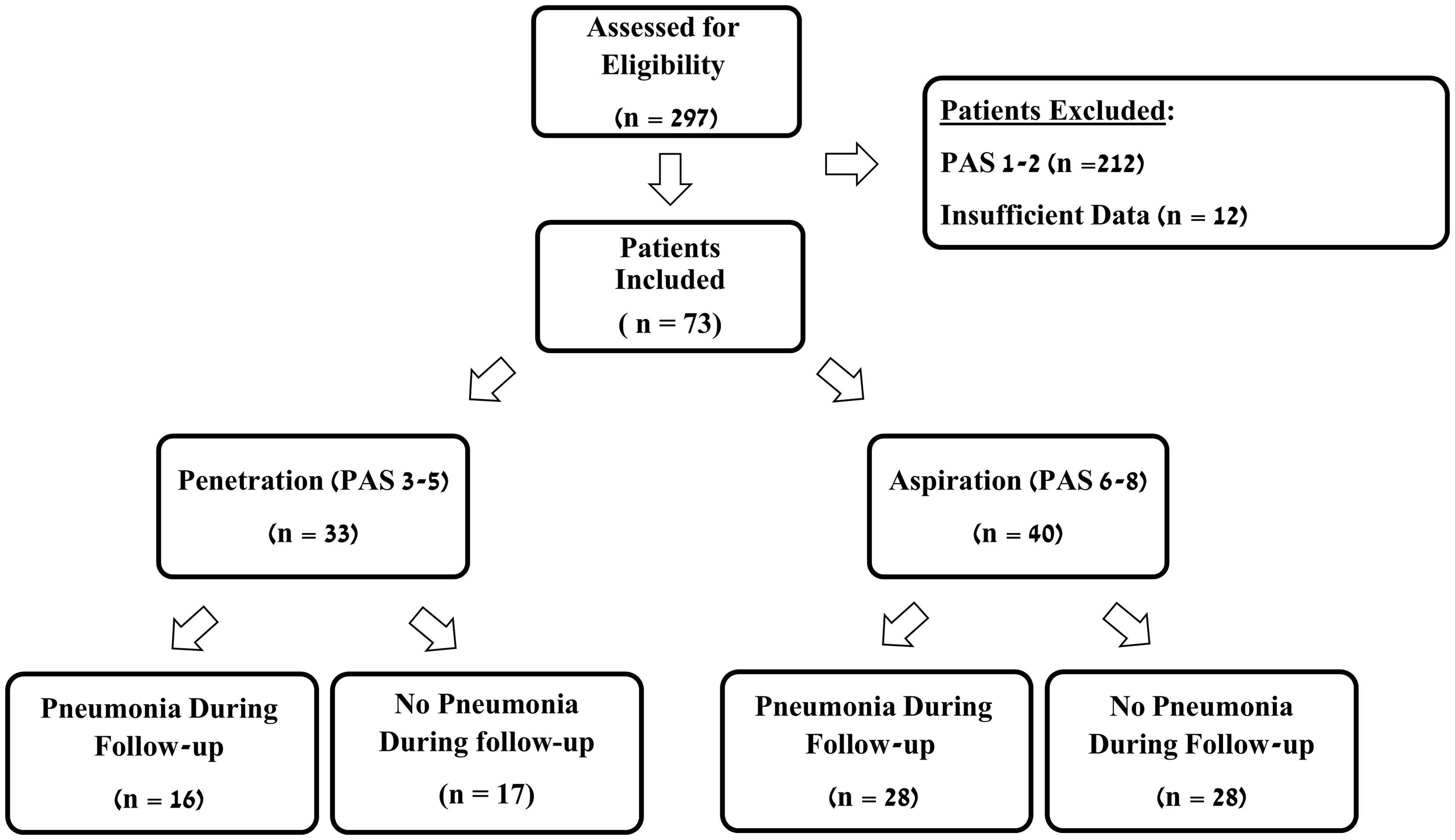 Predictors of Pneumonia in Patients With Penetration-Aspirations Detected on Fiberoptic Endoscopic Evaluation of Swallowing