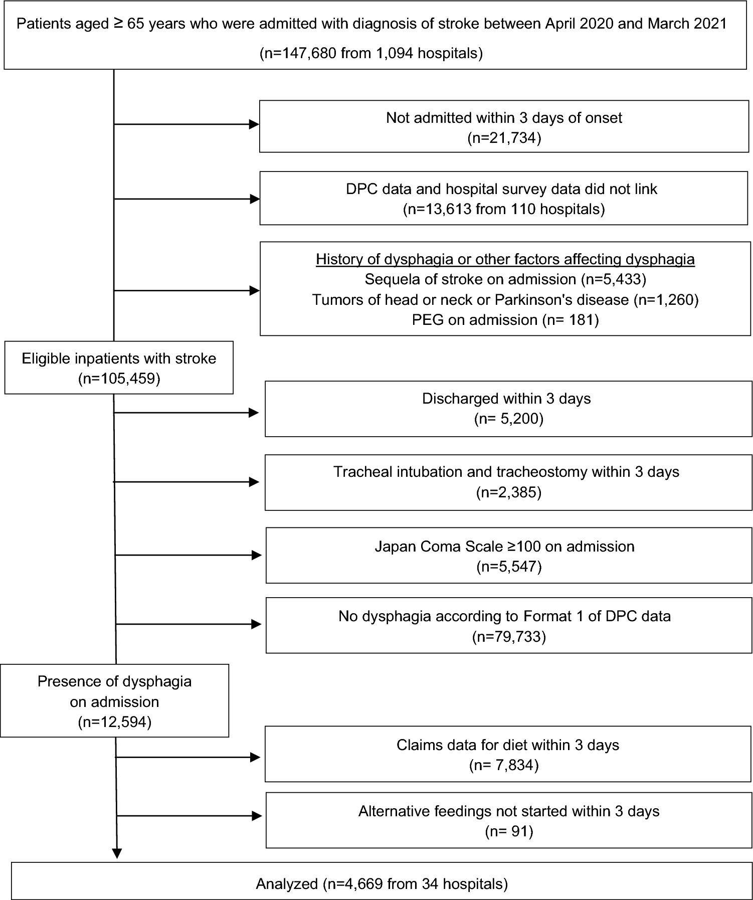 Association Between the Intensity and Frequency of Swallowing Rehabilitation and Oral Intake at Discharge in Older Patients with Acute Post-stroke Dysphagia