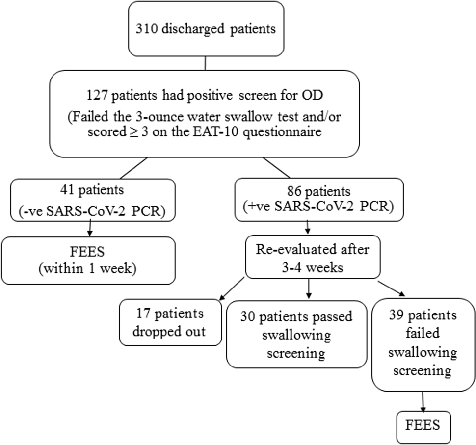 Swallowing Evaluation in Post-COVID-19 Patients with Oropharyngeal Dysphagia