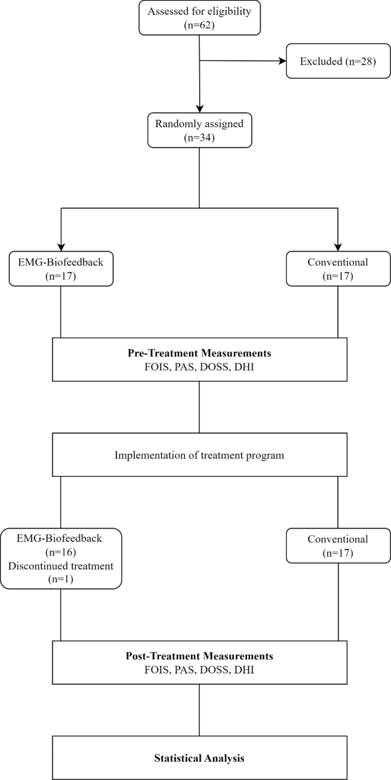 Efficacy of Game-Based EMG-Biofeedback Therapy in Post-Stroke Dysphagia: A Randomized Controlled Trial