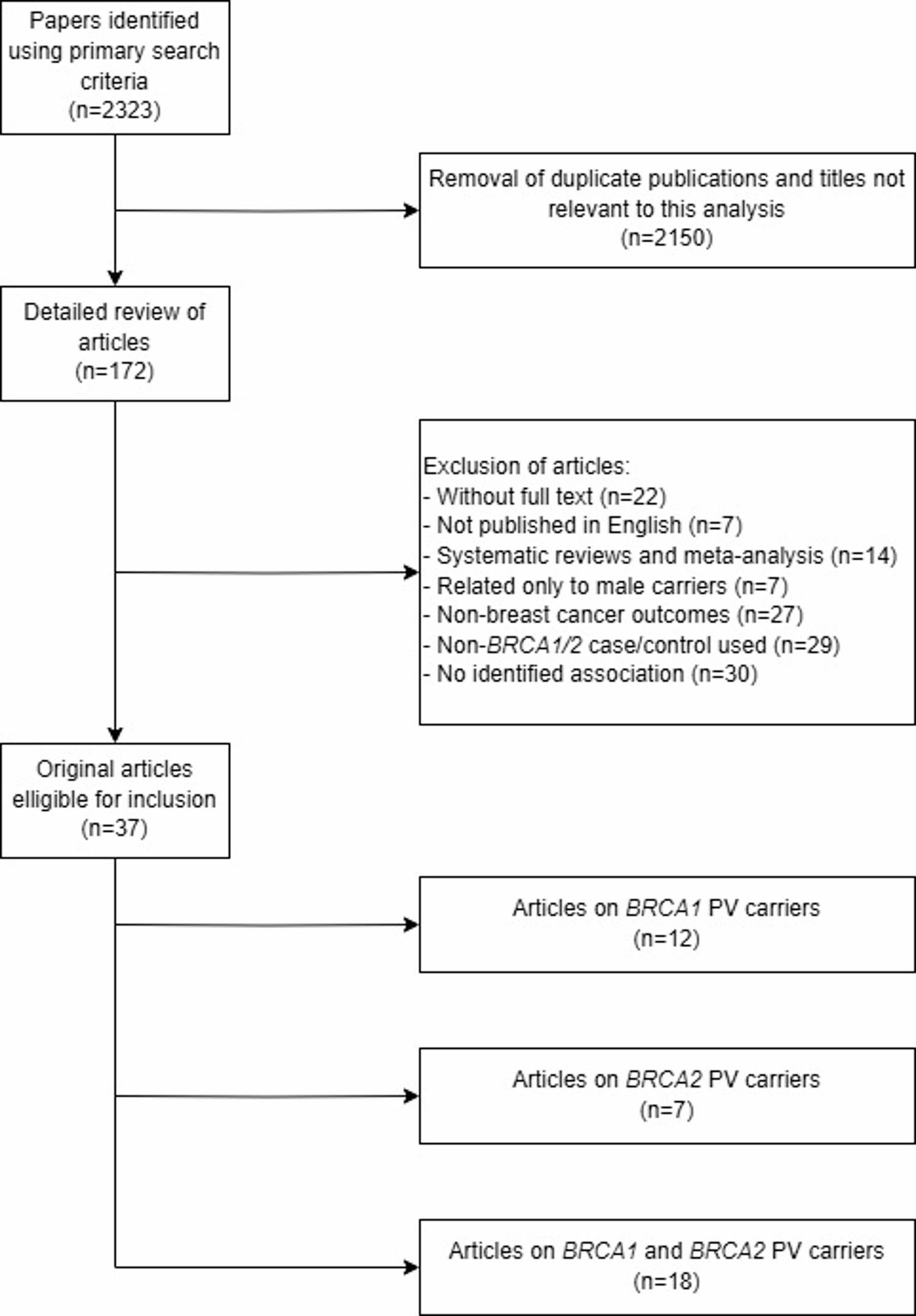 Insights into genetic modifiers of breast cancer risk in carriers of BRCA1 and BRCA2 pathogenic variants