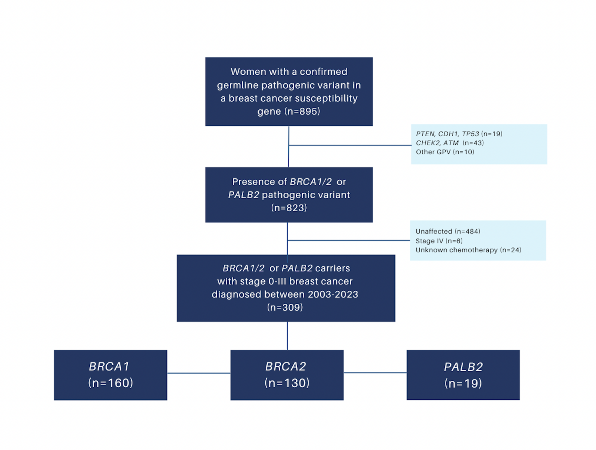 Chemotherapy receipt in affected BRCA1/2 and PALB2 carriers with operable breast cancer: the impact of early detection and pre-diagnostic awareness on clinical outcomes and treatment