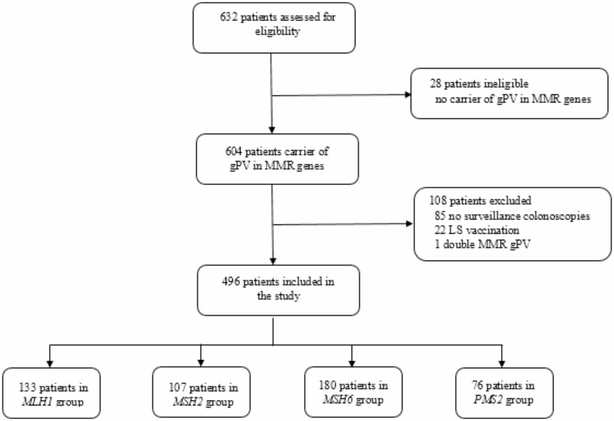 Endoscopic surveillance for colorectal cancer and its precursor lesions in Lynch syndrome; time for some policy shifts?