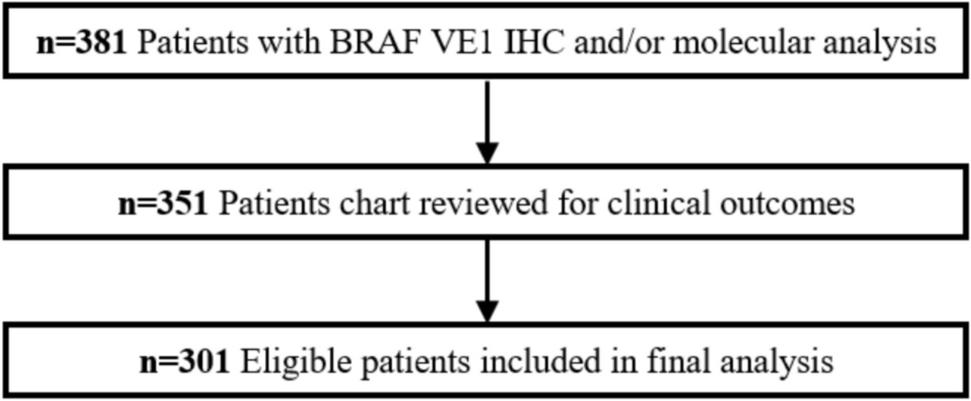Prevalence and Clinical Impact of  p.V600E Mutation in Papillary Thyroid Carcinoma