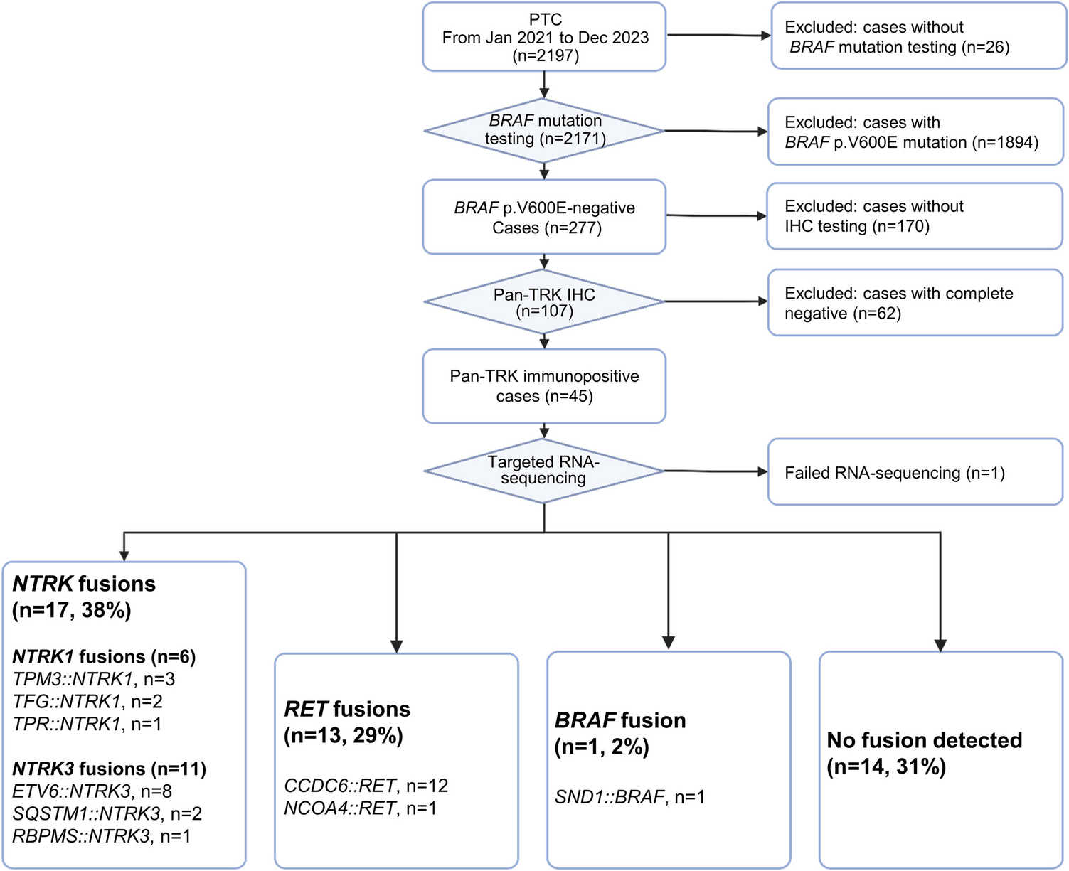 Refining  Fusion Detection in Papillary Thyroid Carcinoma Through Pan-TRK Immunohistochemistry and Histopathologic Features