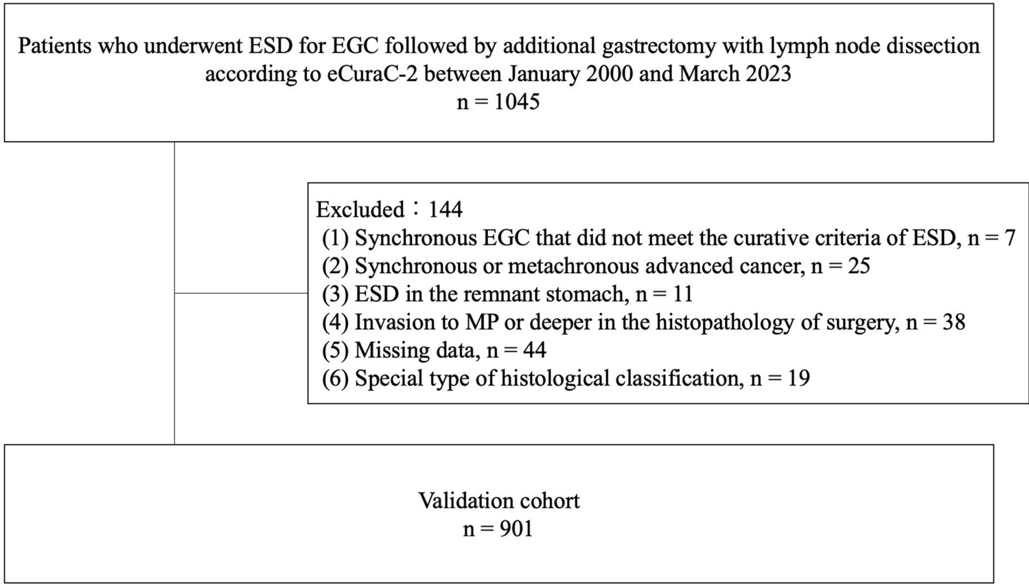 External validation of the eCura system and comparison with the W-eCura score for predicting lymph node metastasis after non-curative endoscopic submucosal dissection for early gastric cancer: a multicenter retrospective cohort study