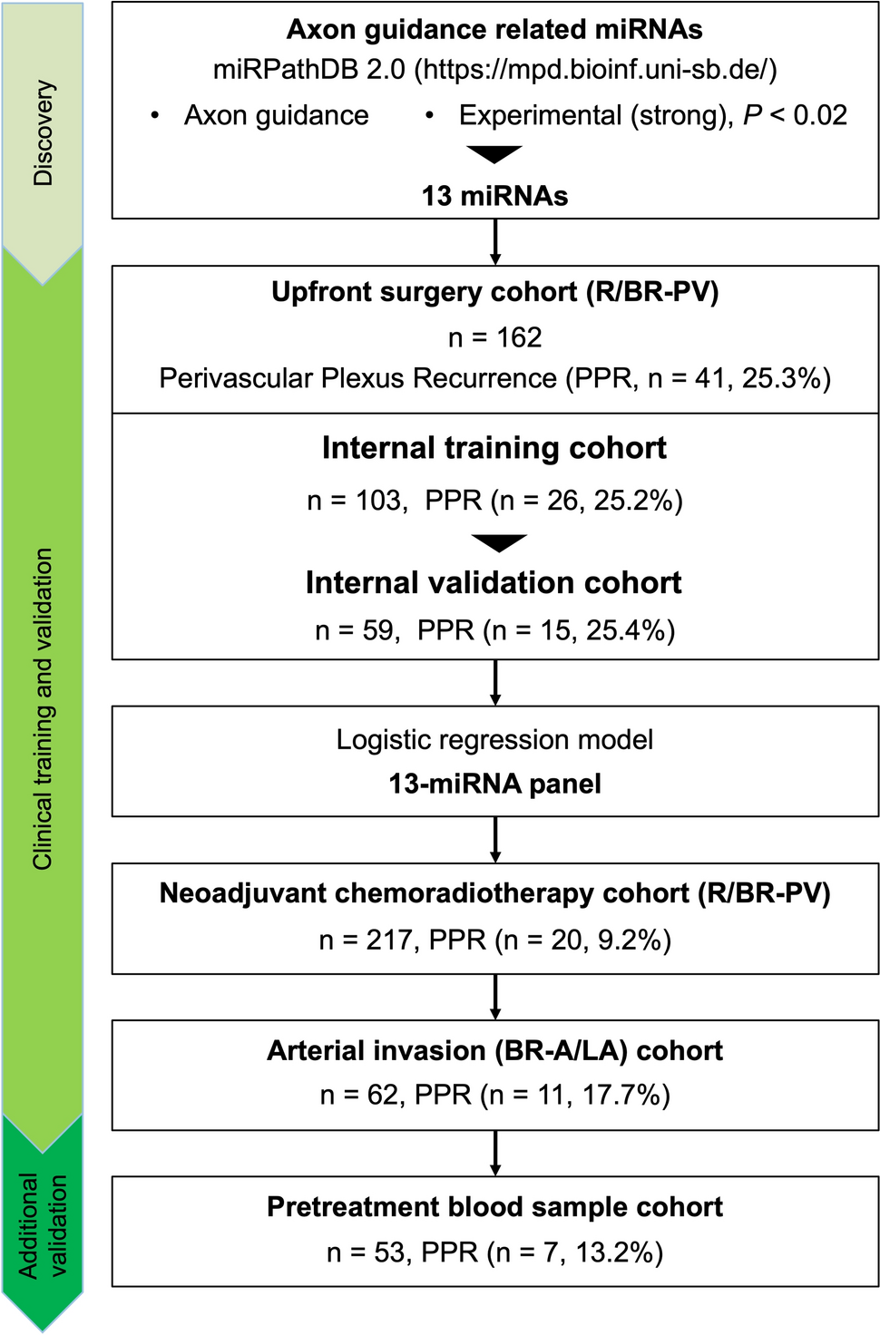 An axon guidance-related microRNA panel identifies perivascular plexus local recurrence following curative surgery in patients with pancreatic cancer