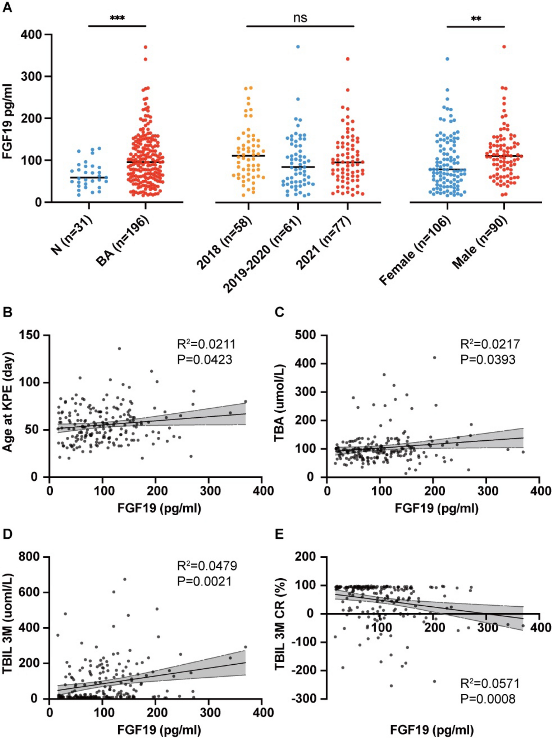 Serum FGF19 combined with GGT and other biomarkers predicted native liver survival following Kasai portoenterostomy in early biliary atresia