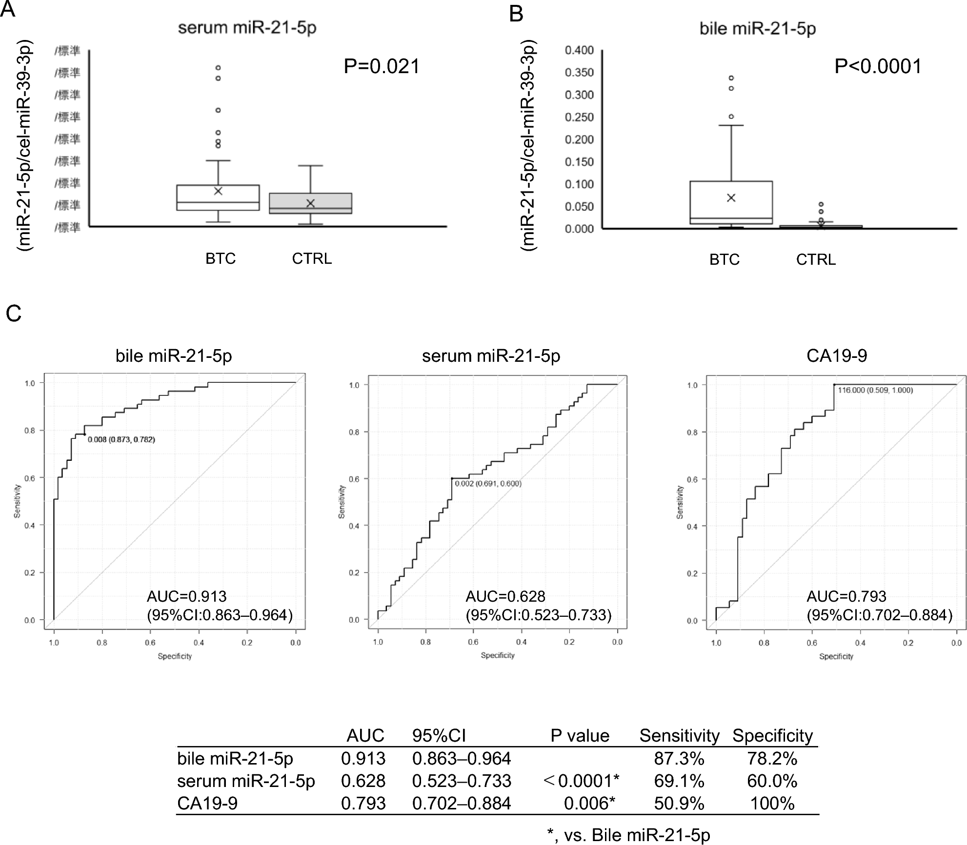Endoscopic liquid biopsy of bile: superior diagnostic and prognostic performance of bile-derived exosomal miR-21-5p for biliary tract cancers