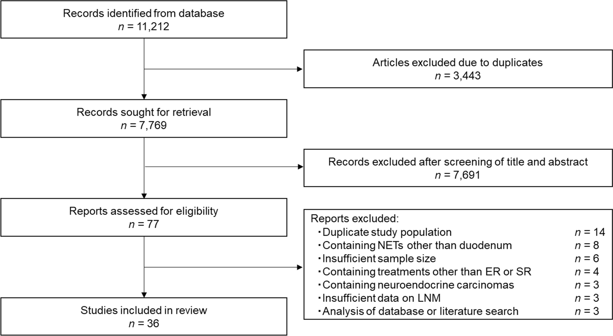 Prevalence and risk factors for lymph node metastasis in duodenal neuroendocrine tumors: a systematic review and meta-analysis