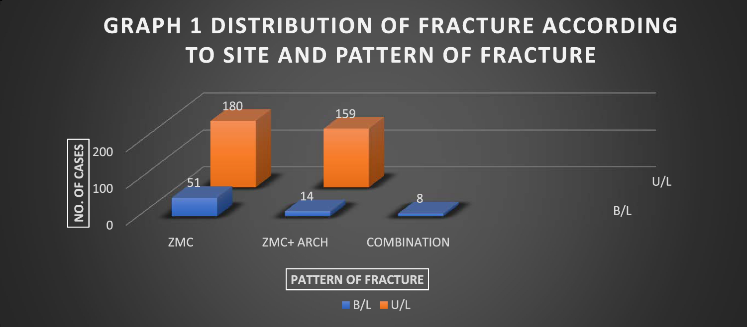 Demographics and Various Clinical Considerations in Ophthalmic Injuries Associated with Zygomaticomaxillary Complex Fractures: A Retrospective Analysis of 412 Cases in an Indian Population