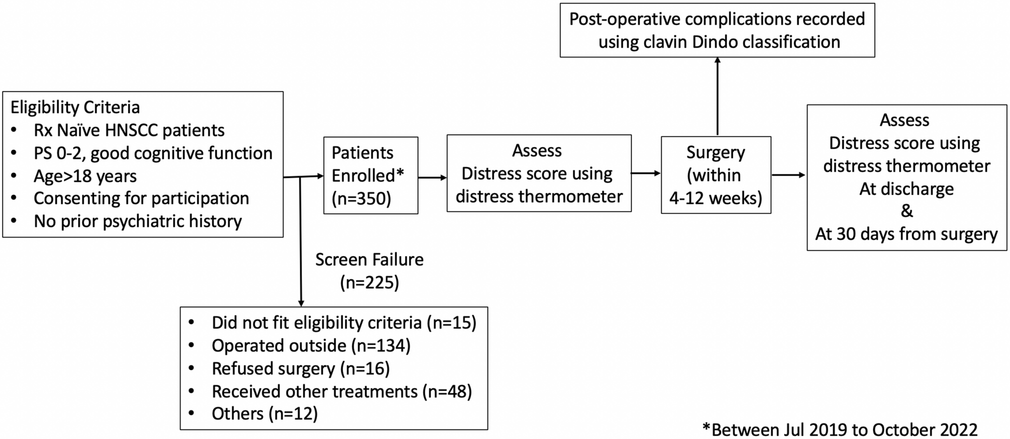 A Prospective Observational Study to Assess the Incidence of Preoperative Distress Levels and its Impact on Postoperative Complications in Patients with Oral Squamous Cell Carcinoma