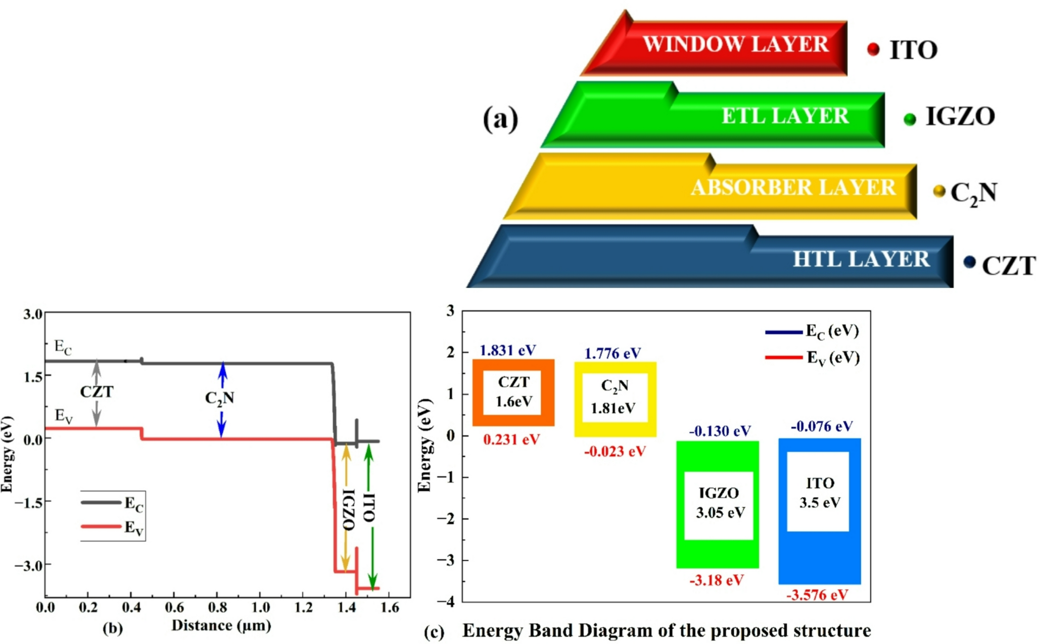 Optical and electrical performance study of CN based solar cell with CZT as an HTL material using SCAPS 1-D simulation tool