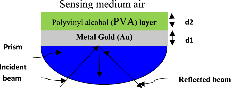 Theoretical biosensor design for gold-PVA spectral interrogation surface plasmon resonance layers