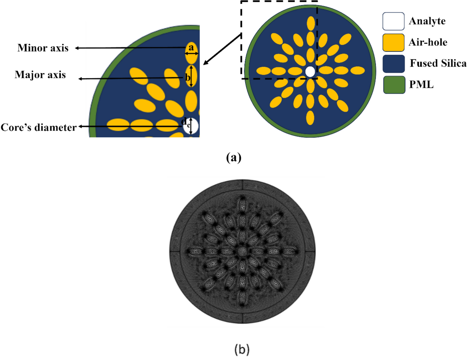 Photonic crystal fiber based sensor for efficient detection of plasticizers: a step towards health and ecological balance