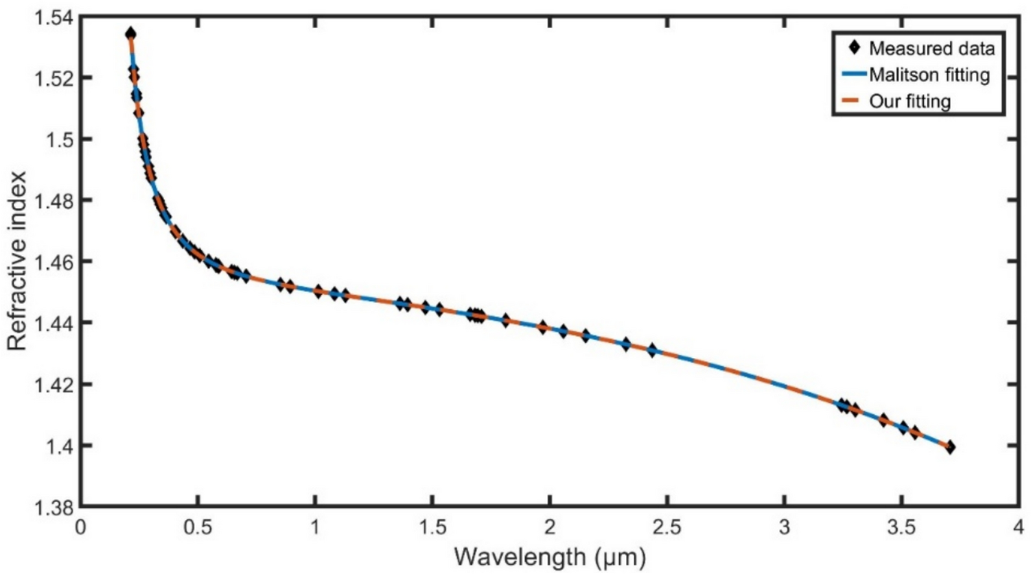 Refractive indices equations of silicon dioxide for optical simulations