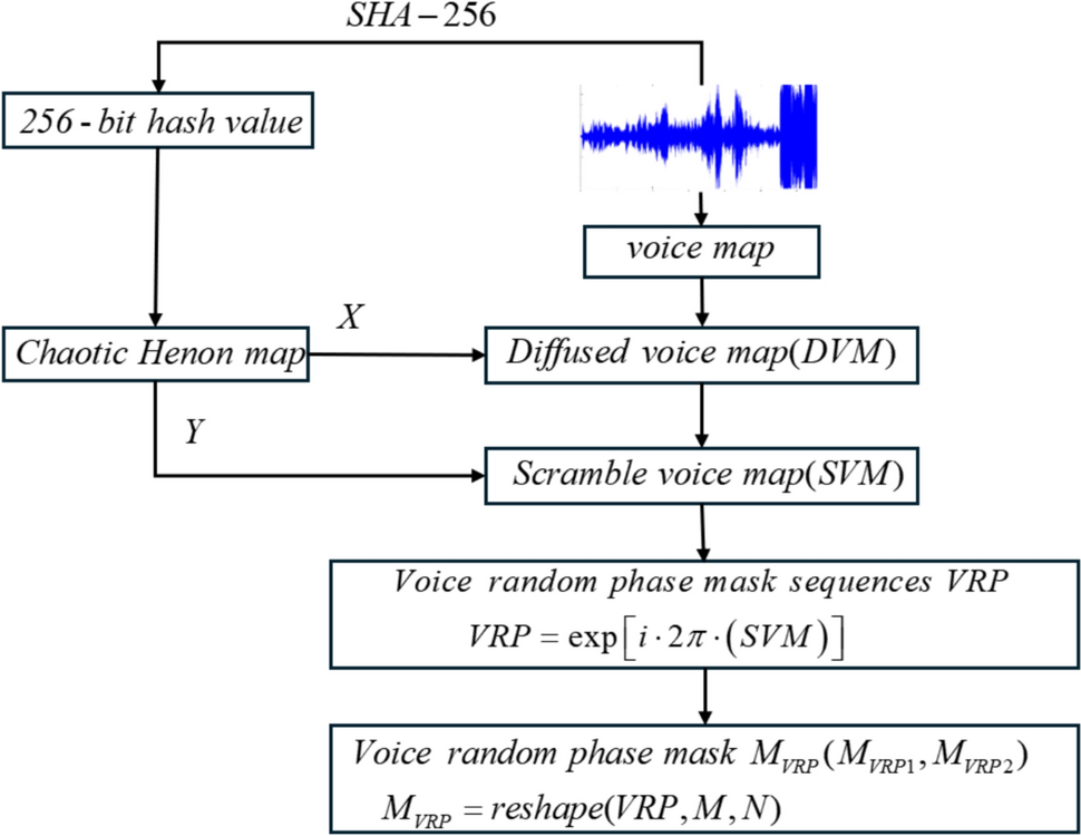 Visually meaningful encryption of dual color images based on chaotic voice phase masks