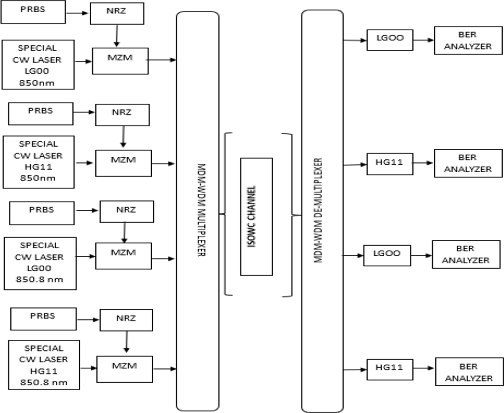 Investigation of MDM-WDM ISOWC system using hybrid LG-HG intensity profiles