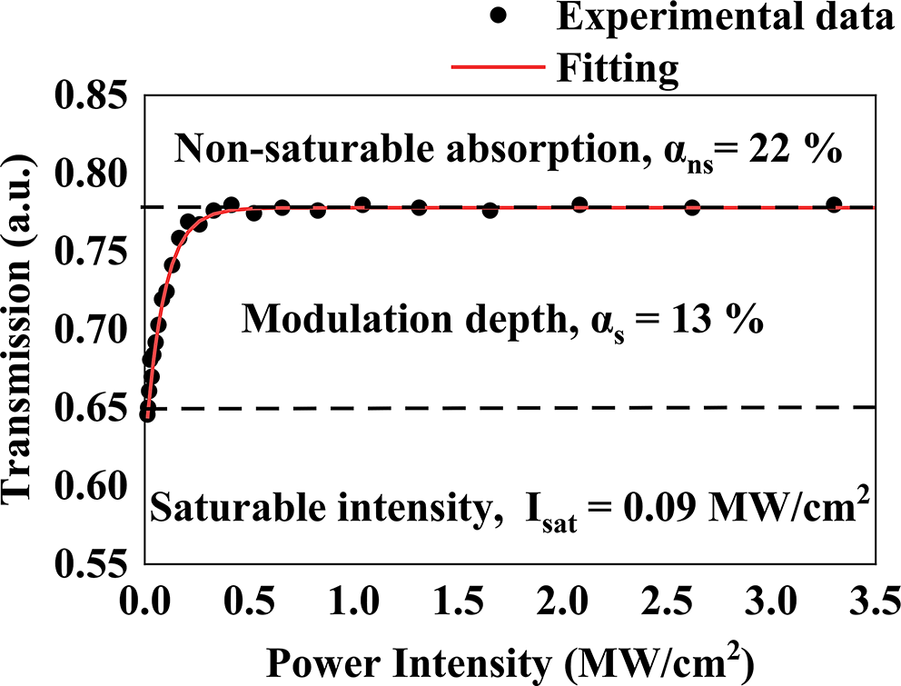 Gallium-Doped Zinc Oxide nanoparticles as saturable absorber for ultrafast fiber laser operating 1560 nm