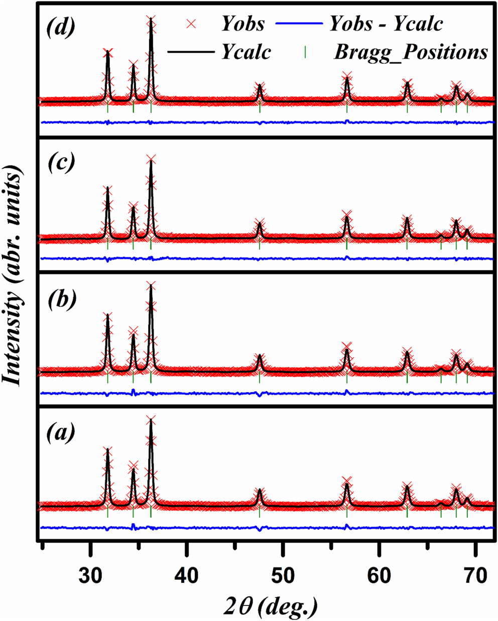 Structural, optical and photoluminescence properties of doped ZnAO (A = Mn, Fe & Co; x = 0.05) nanoparticles