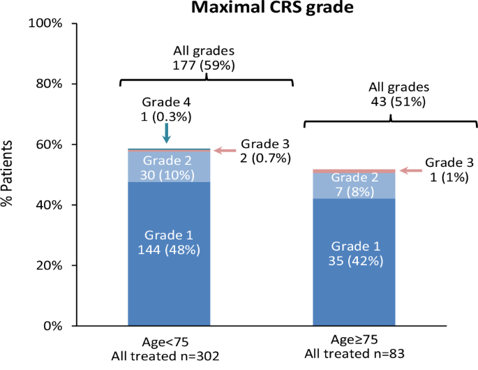 Outcomes of elderly patients with relapsed refractory multiple myeloma (RRMM) treated with teclistamab: a multicenter study from the U.S. Multiple Myeloma Immunotherapy Consortium