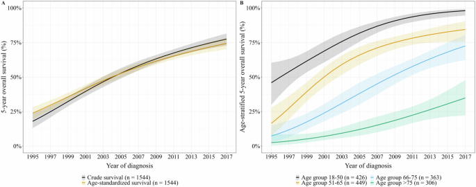 Temporal changes in survival among adult patients with chronic myeloid leukemia in the period 1995–2022—a Danish nationwide population-based register study