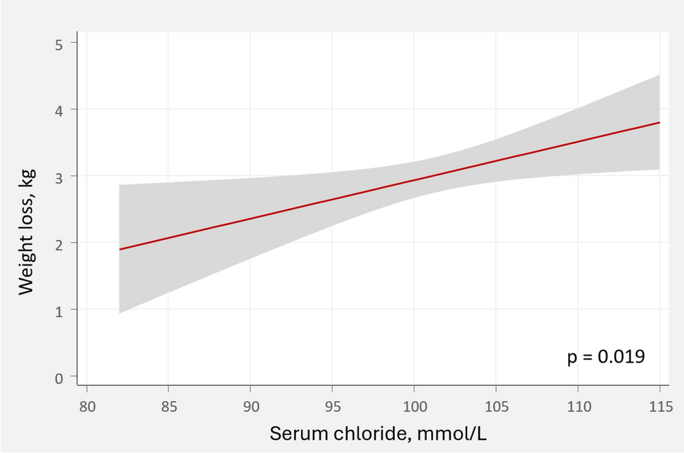 Serum chloride and the response to combining loop and thiazide diuretics for acute heart failure: the ALCALOTIC study