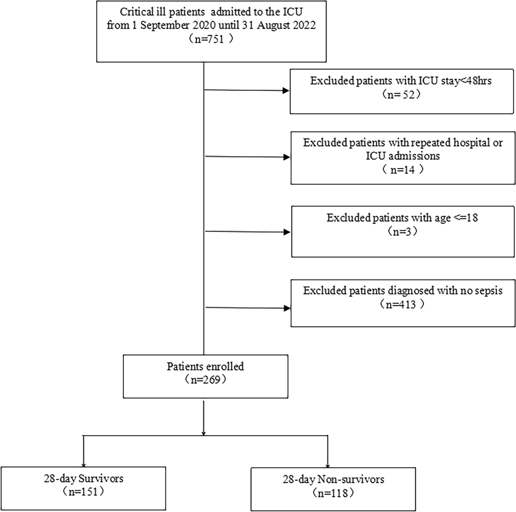 Maximum heart rate and mortality in sepsis patients: a retrospective cohort study