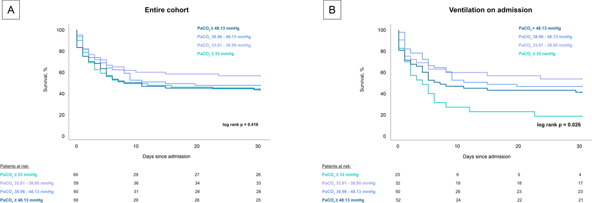 Partial arterial carbon dioxide and oxygen pressure in patients with cardiogenic shock