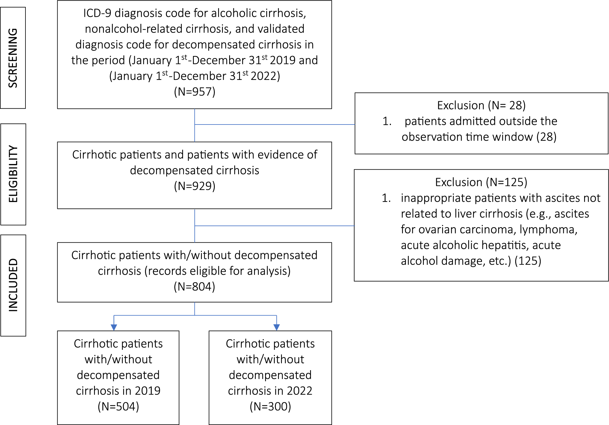 The impact of COVID-19 pandemic on hospitalization rate, clinical impairment and mortality of cirrhotic patients