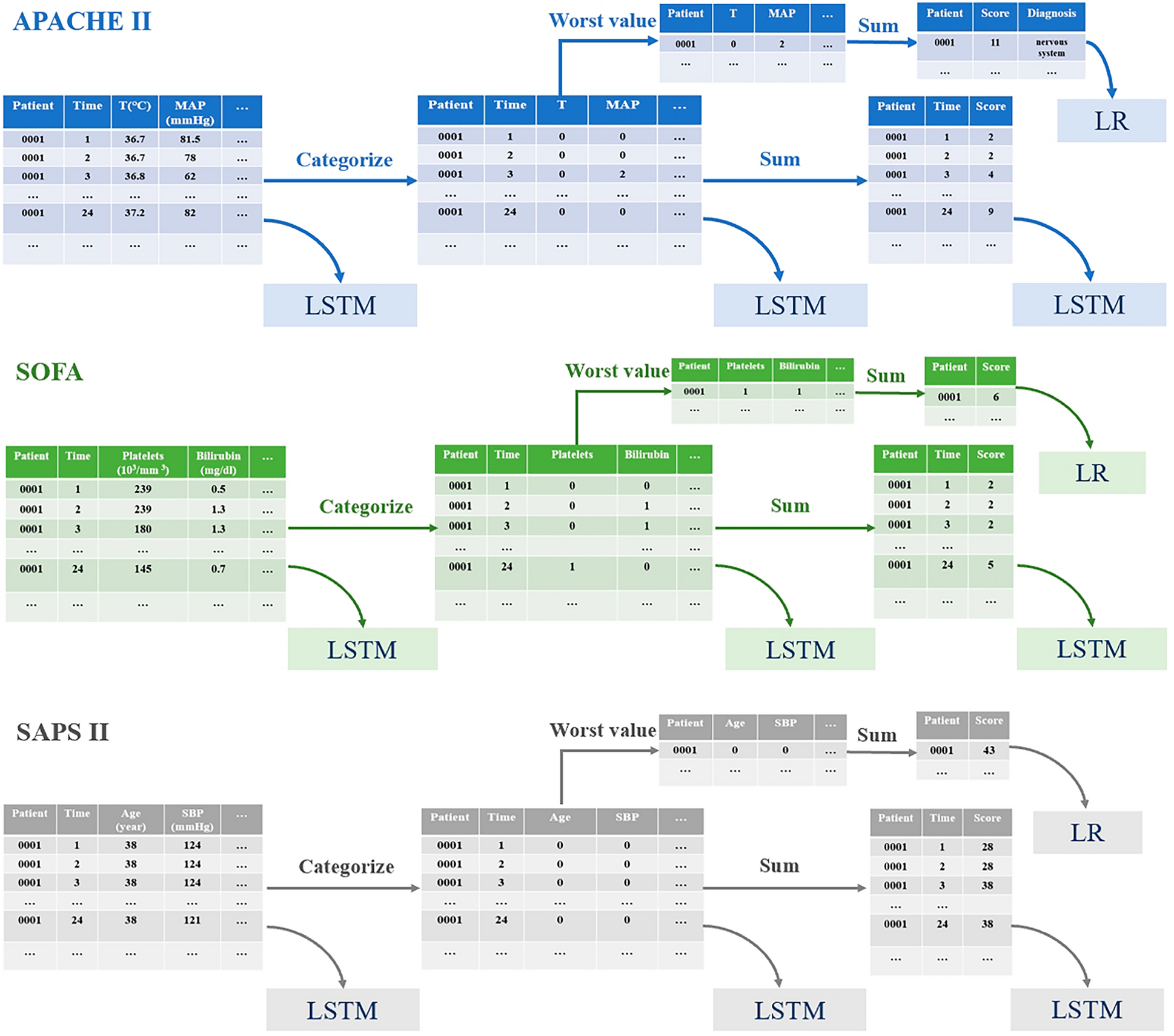 Enhancing mortality prediction in intensive care units: improving APACHE II, SOFA, and SAPS II scoring systems using long short-term memory