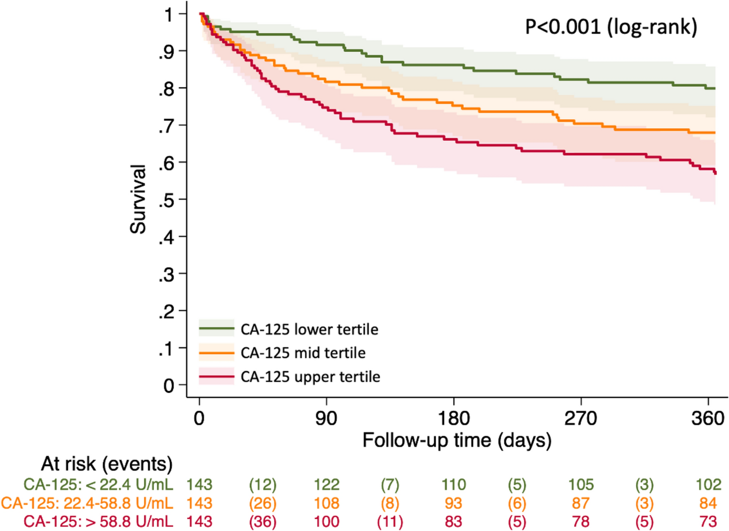 Carbohydrate antigen 125 determined on arrival at the emergency department correlates with severity of decompensation and adverse outcomes in patients with acute heart failure