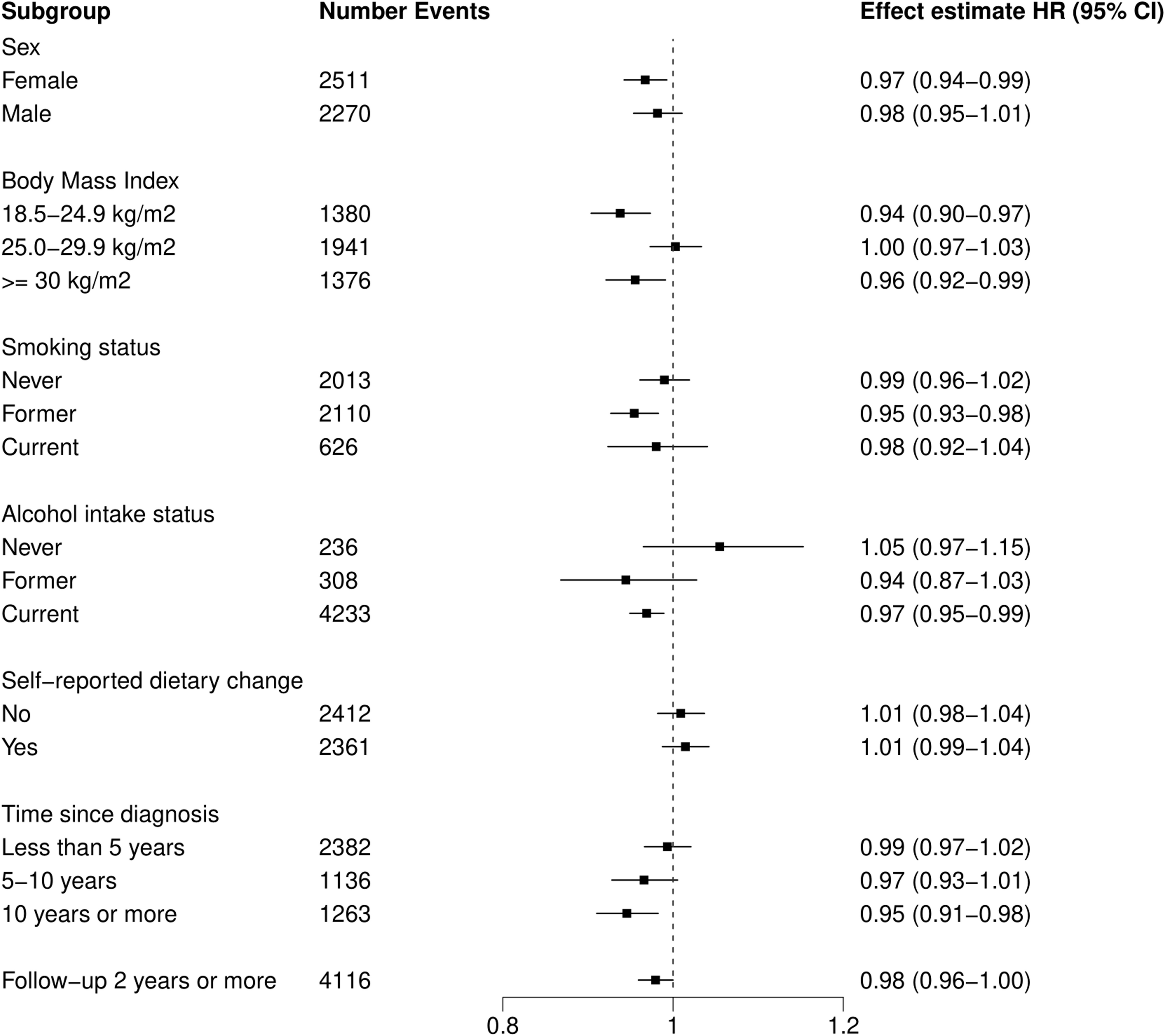 Higher adherence to the EAT-Lancet reference diet is inversely associated with mortality in a UK population of cancer survivors