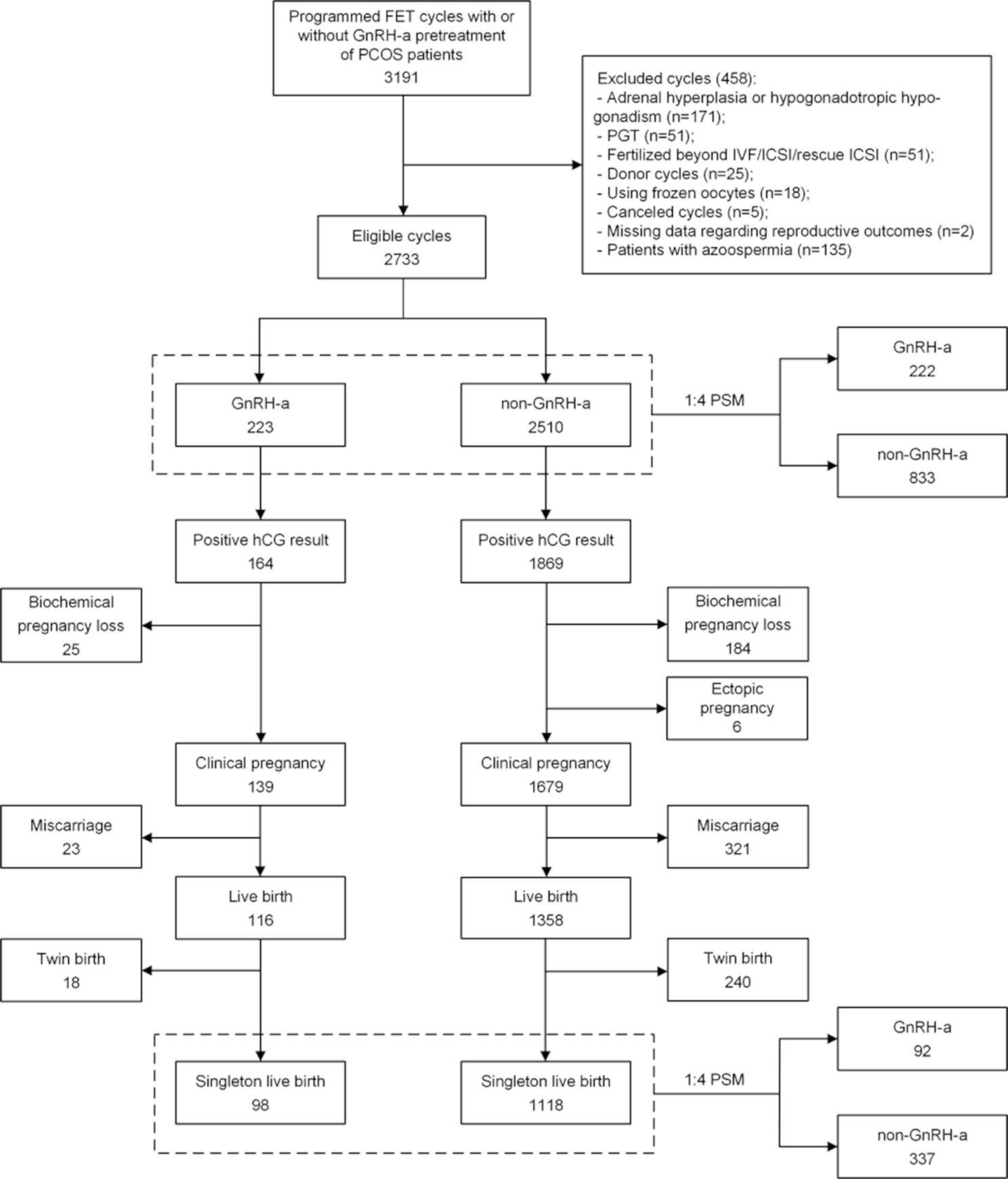 GnRH-a use before programmed frozen embryo transfer cycles for women with PCOS: a retrospective cohort study