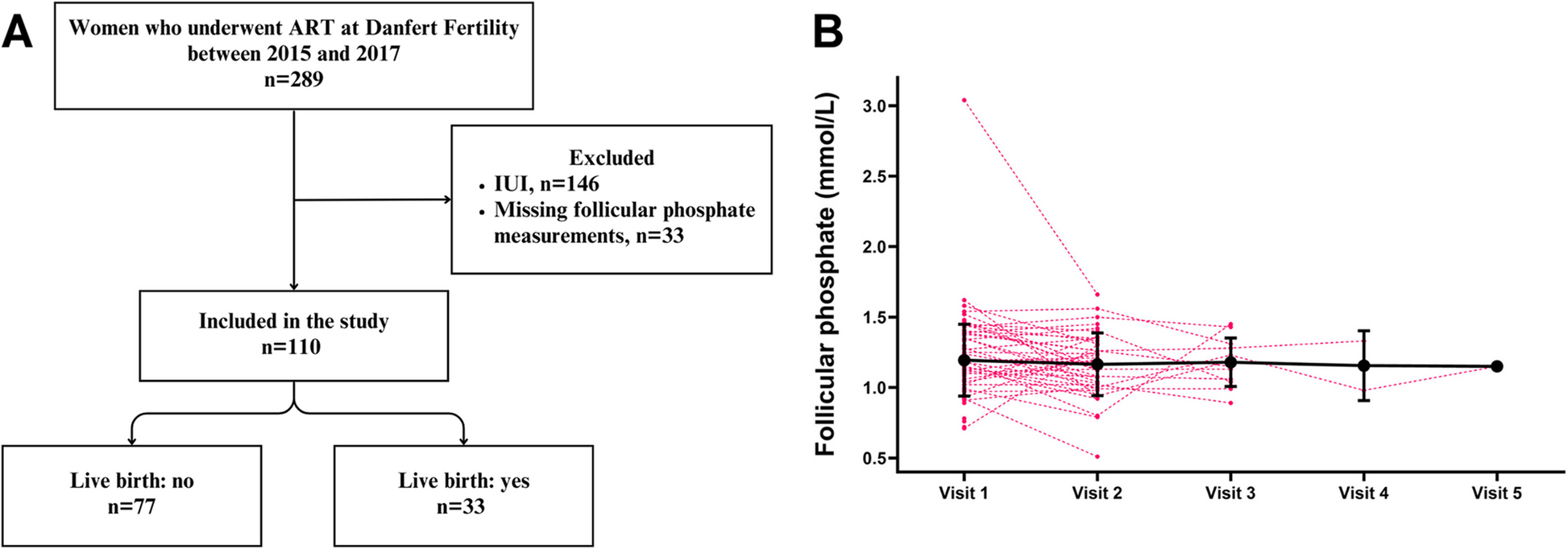 Phosphate concentrations in follicular fluid during assisted reproductive treatment: relevance for ovarian function and fertility outcomes