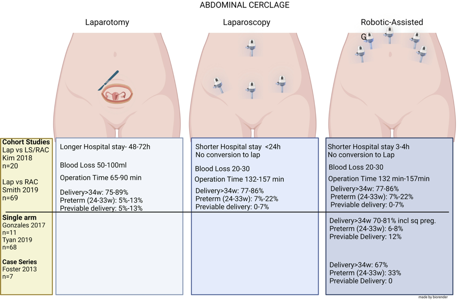 Minimally Invasive Transabdominal Cerclage: A Systematic Review of Laparoscopic and Robotic Assisted Techniques and Pregnancy Outcomes