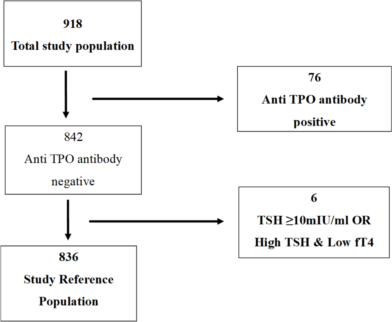 Reference Range of Thyroid Hormones in Pregnancy: Customization Needed for Pregnant Women in India