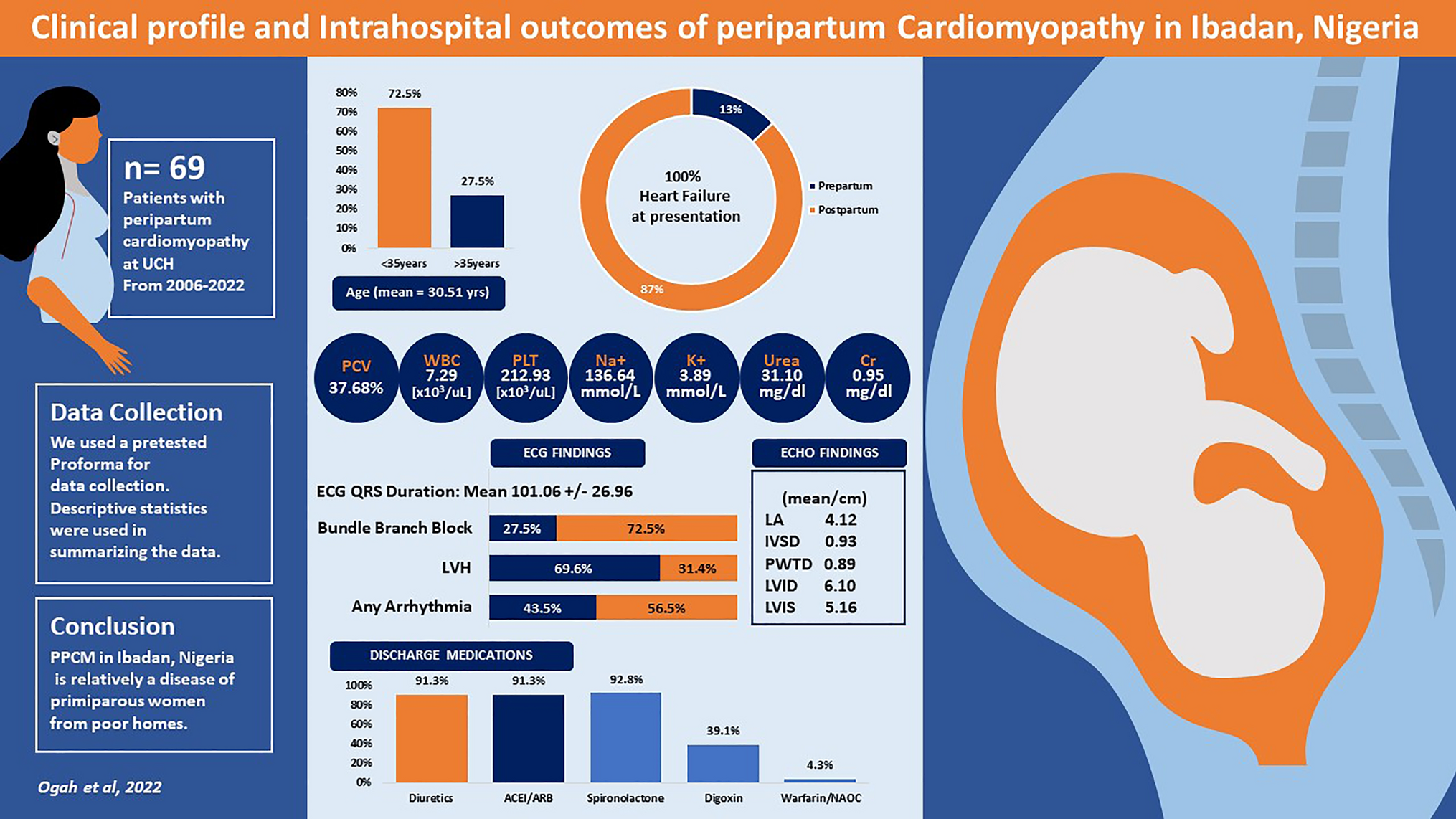 Clinical Profile and Intra-Hospital Outcomes of Peripartum Cardiomyopathy in Ibadan, Nigeria