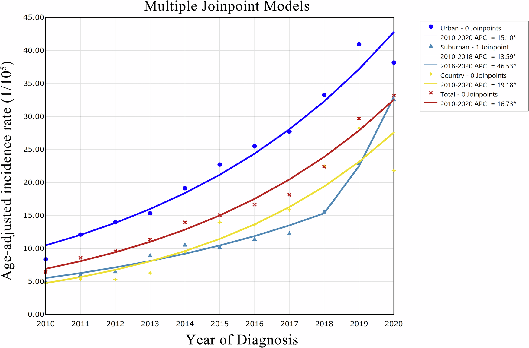 Spatial and temporal distribution and evolutionary trend of thyroid cancer incidence in Guangzhou, 2010–2020