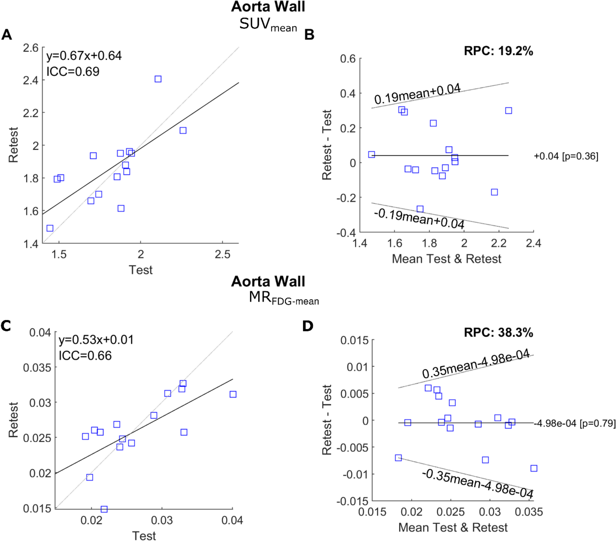 Test-retest repeatability of quantitative organ and tissue uptake using 20-minute dynamic multiparametric whole-body [18F]FDG PET/CT in patients with type 2 diabetes