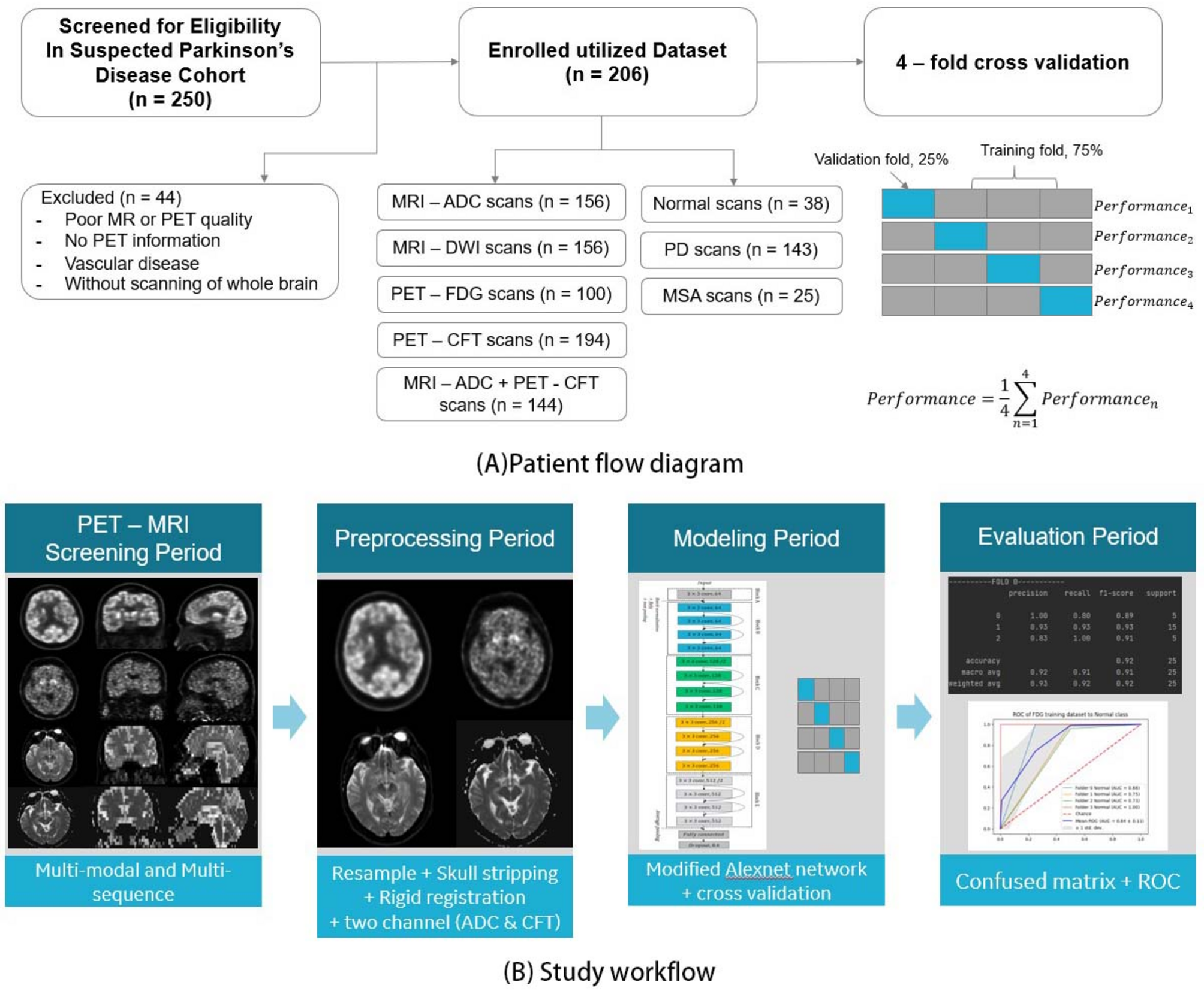Deep learning for Parkinson’s disease classification using multimodal and multi-sequences PET/MR images