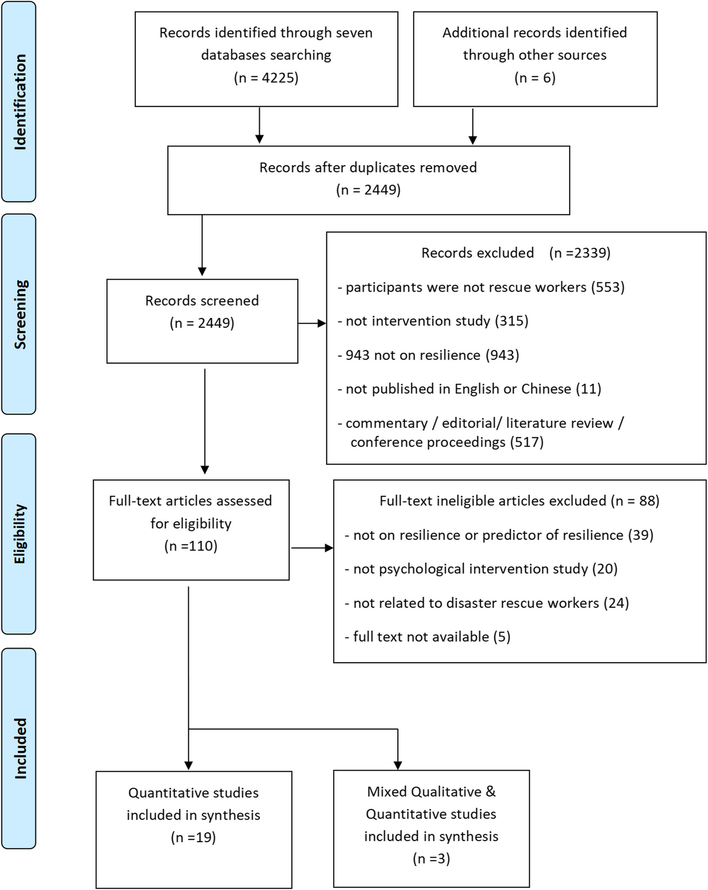 Resilience enhancement interventions for disaster rescue workers: a systematic review