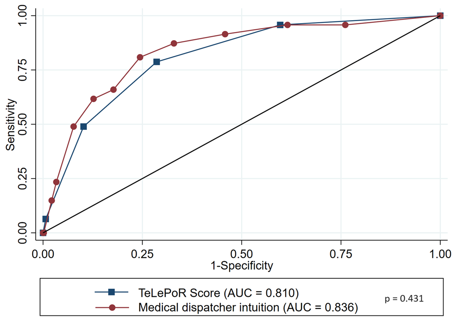 TeLePhone Respiratory (TeLePoR) score to assess the risk of immediate respiratory support through phone call for acute dyspnoea: a prospective cohort study