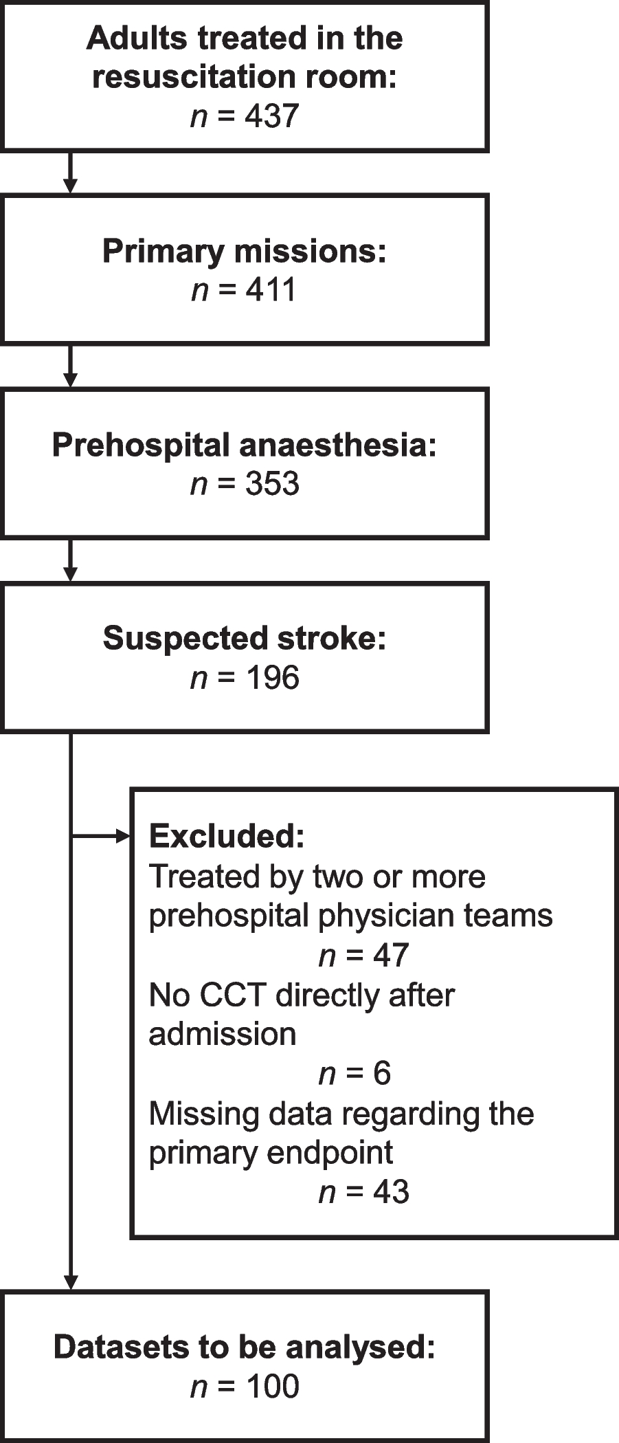 Association of prehospital invasive blood pressure measurement and treatment times of intubated patients with suspected stroke – a retrospective study